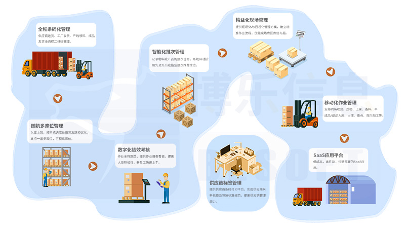 一种用于管理企业物资流转的综合性系统