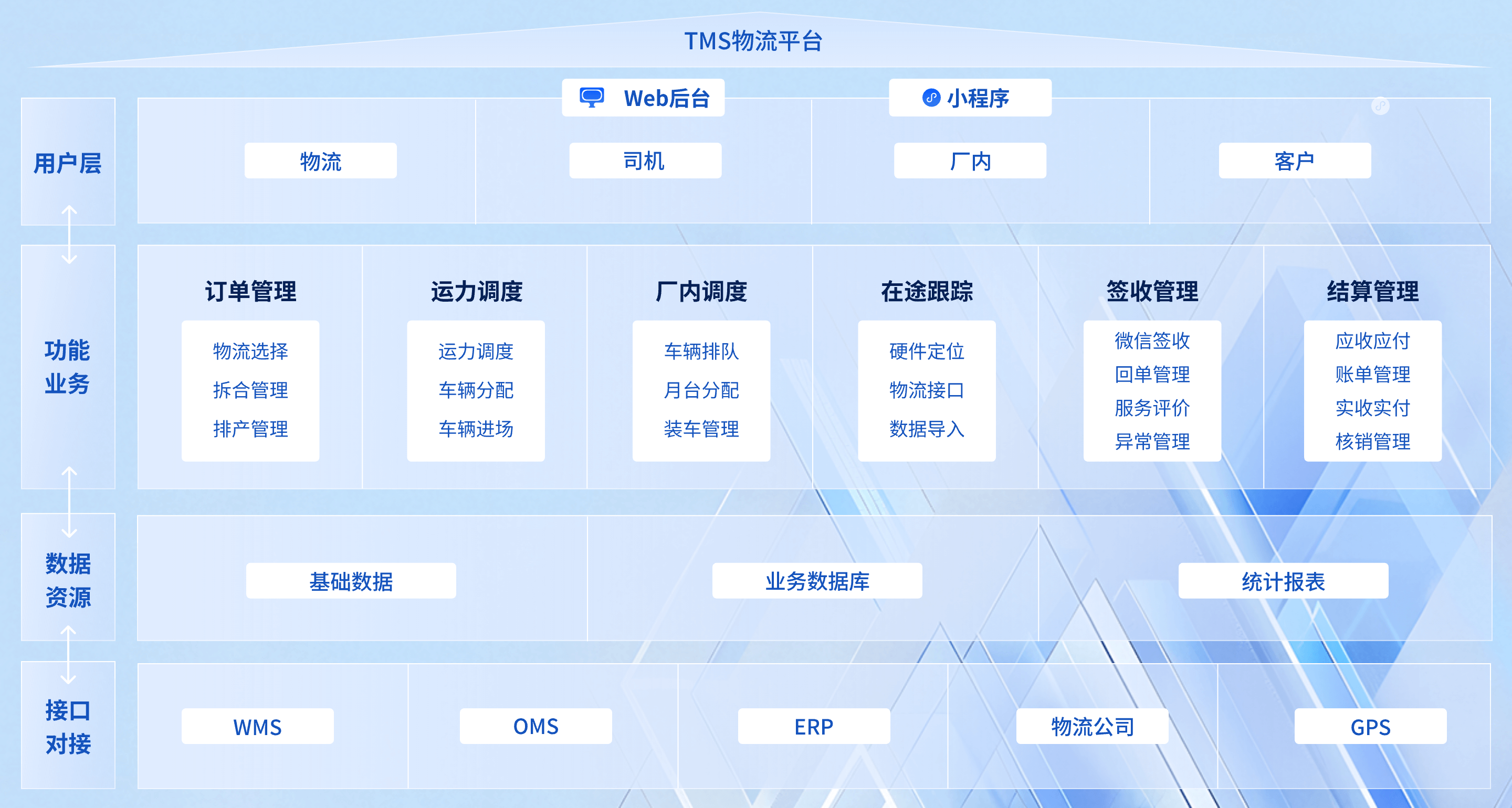 运输管理系统(TMS)