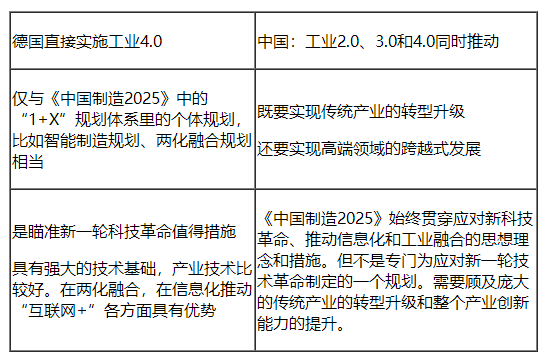 物联网智能化工业4.0和中国制造2025区别